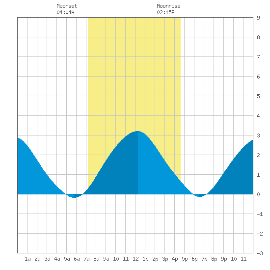 Auburn tide chart for Thursday, December 12, 2024