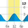 Auburn tide chart for Thursday, December 12, 2024