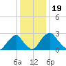 Auburn tide chart for Thursday, December 19, 2024