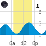 Auburn tide chart for Sunday, December 1, 2024