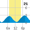 Auburn tide chart for Saturday, December 21, 2024