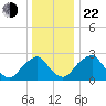 Auburn tide chart for Sunday, December 22, 2024