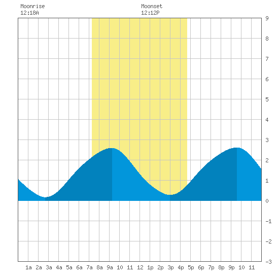 Auburn tide chart for Monday, December 23, 2024