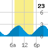 Auburn tide chart for Monday, December 23, 2024