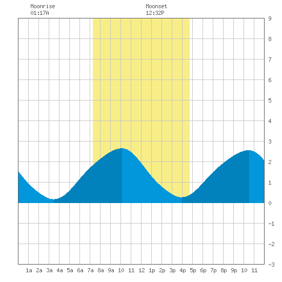 Auburn tide chart for Tuesday, December 24, 2024