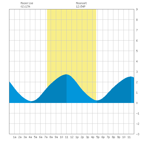 Auburn tide chart for Wednesday, December 25, 2024