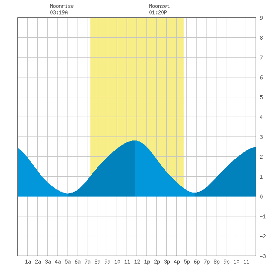 Auburn tide chart for Thursday, December 26, 2024