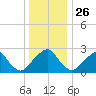 Auburn tide chart for Thursday, December 26, 2024