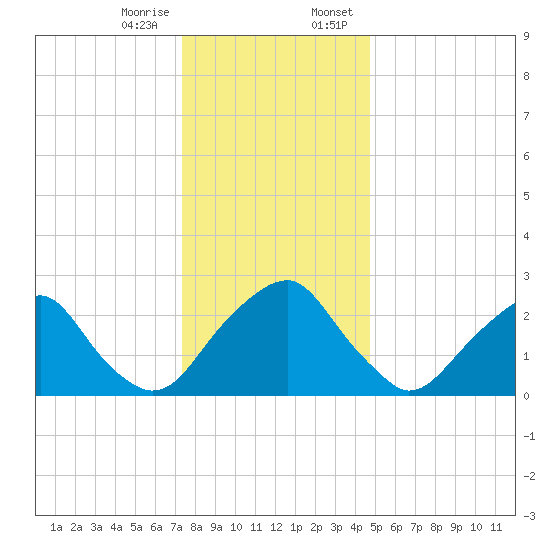 Auburn tide chart for Friday, December 27, 2024