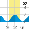 Auburn tide chart for Friday, December 27, 2024