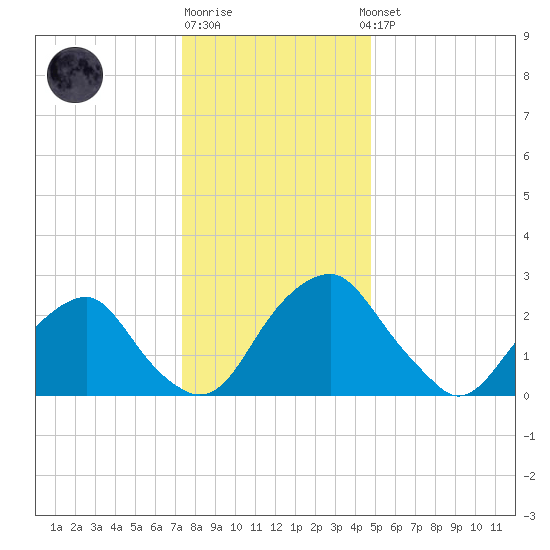 Auburn tide chart for Monday, December 30, 2024
