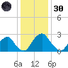 Auburn tide chart for Monday, December 30, 2024