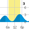 Auburn tide chart for Tuesday, December 3, 2024