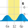 Auburn tide chart for Friday, December 6, 2024