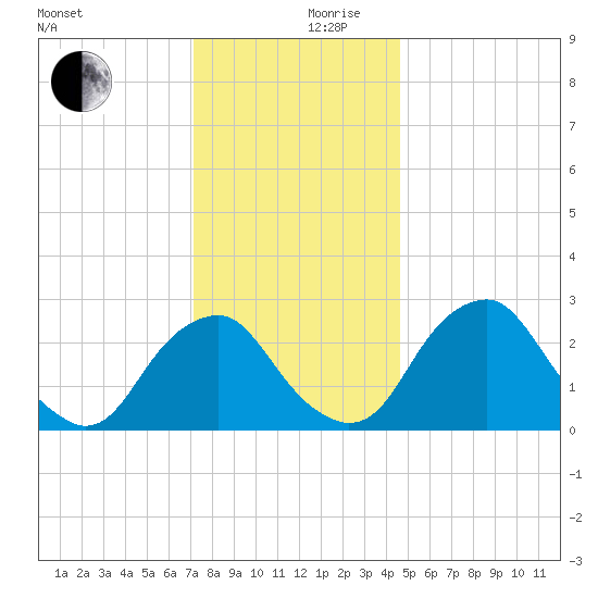 Auburn tide chart for Sunday, December 8, 2024
