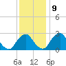Auburn tide chart for Monday, December 9, 2024