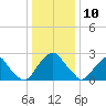 Auburn tide chart for Friday, January 10, 2025
