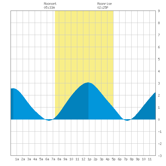 Auburn tide chart for Saturday, January 11, 2025