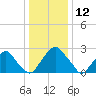 Auburn tide chart for Sunday, January 12, 2025