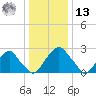 Auburn tide chart for Monday, January 13, 2025