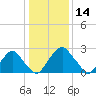 Auburn tide chart for Tuesday, January 14, 2025