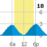 Auburn tide chart for Saturday, January 18, 2025