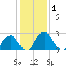 Auburn tide chart for Wednesday, January 1, 2025