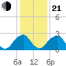 Auburn tide chart for Tuesday, January 21, 2025