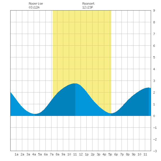Auburn tide chart for Friday, January 24, 2025