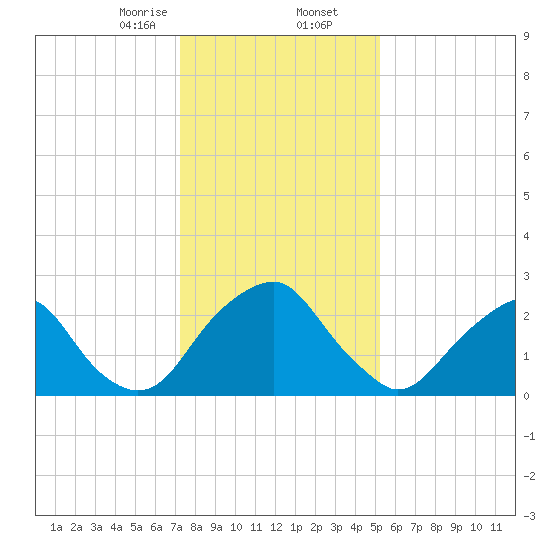 Auburn tide chart for Saturday, January 25, 2025