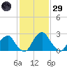 Auburn tide chart for Wednesday, January 29, 2025