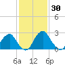 Auburn tide chart for Thursday, January 30, 2025