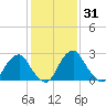 Auburn tide chart for Friday, January 31, 2025