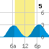 Auburn tide chart for Sunday, January 5, 2025