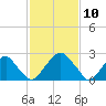 Auburn tide chart for Monday, February 10, 2025