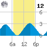 Auburn tide chart for Wednesday, February 12, 2025