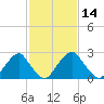 Auburn tide chart for Friday, February 14, 2025