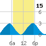Auburn tide chart for Saturday, February 15, 2025