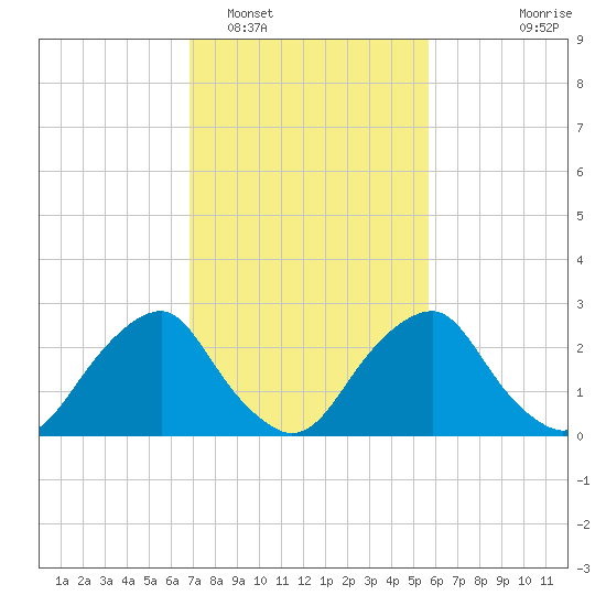 Auburn tide chart for Sunday, February 16, 2025