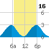 Auburn tide chart for Sunday, February 16, 2025
