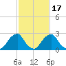 Auburn tide chart for Monday, February 17, 2025