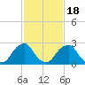 Auburn tide chart for Tuesday, February 18, 2025