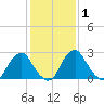 Auburn tide chart for Saturday, February 1, 2025