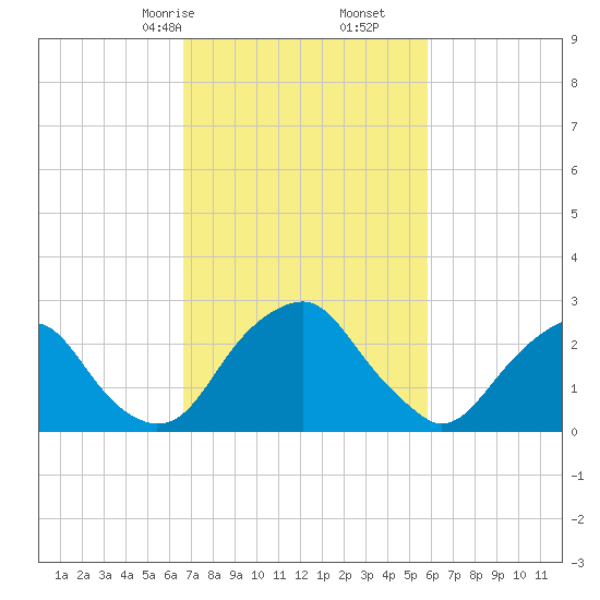 Auburn tide chart for Monday, February 24, 2025