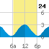 Auburn tide chart for Monday, February 24, 2025