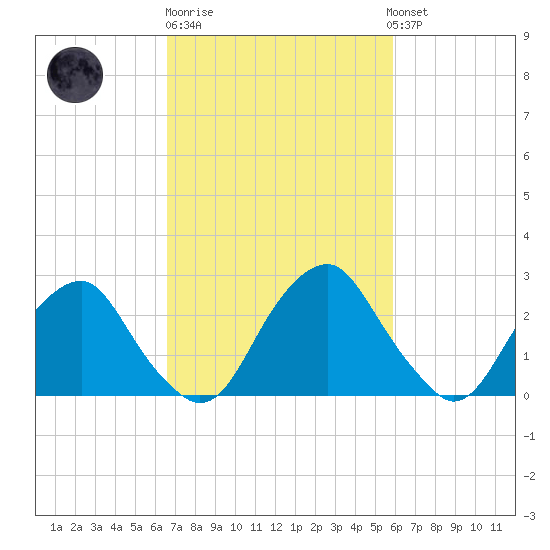 Auburn tide chart for Thursday, February 27, 2025