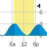 Auburn tide chart for Tuesday, February 4, 2025