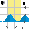 Auburn tide chart for Wednesday, February 5, 2025