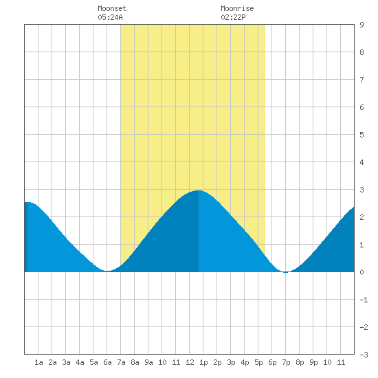 Auburn tide chart for Sunday, February 9, 2025