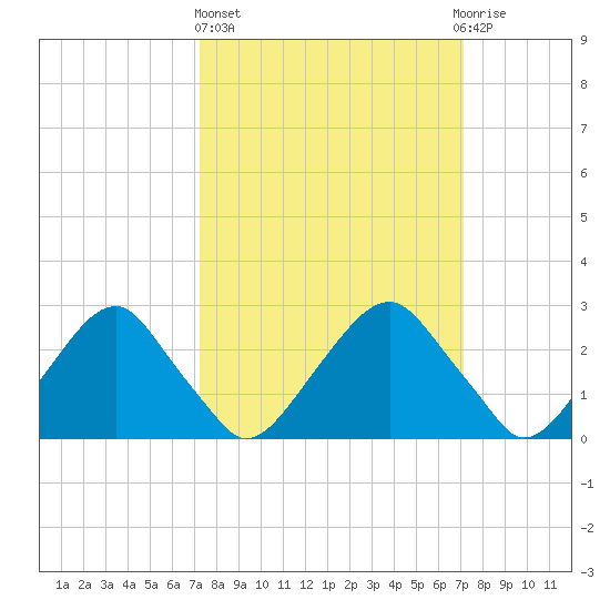 Auburn tide chart for Thursday, March 13, 2025